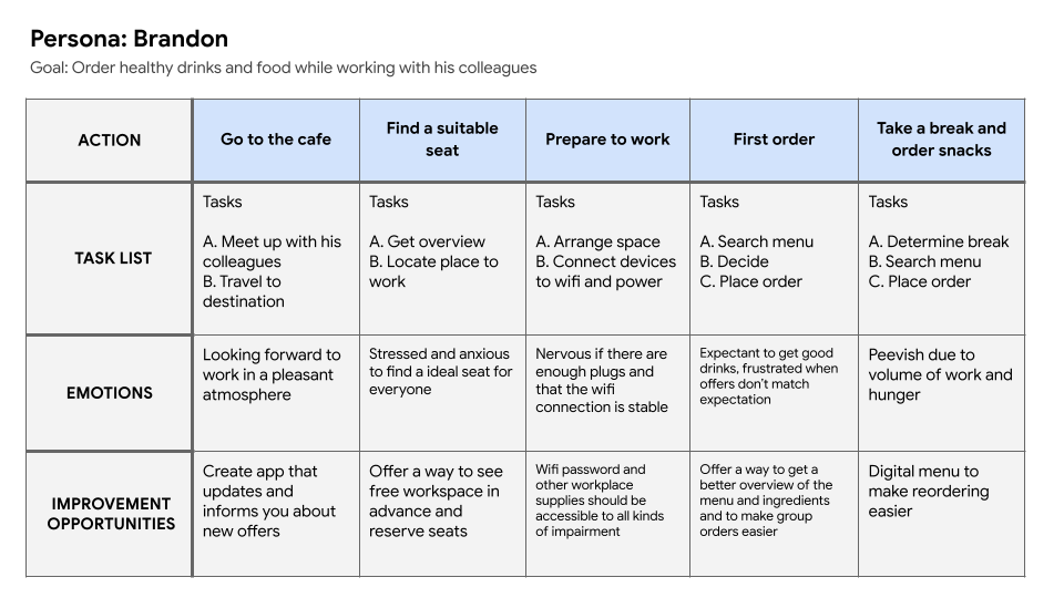 user journey map manko